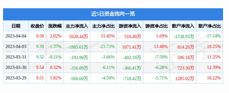 梁平连续两个月回升 3月物流业景气指数为55.5%