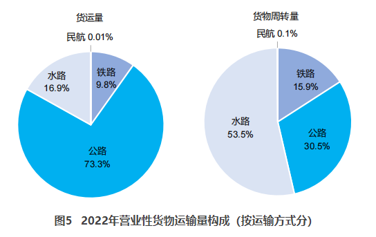 梁平交通部：2022货运量506.63亿吨 同比下降3.1%